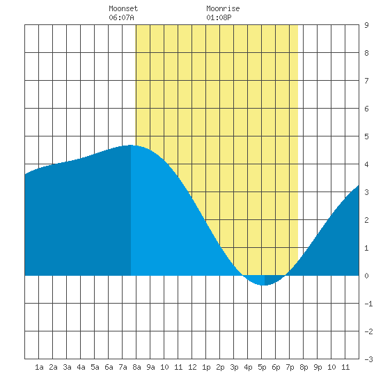 Explorer Bay tide chart for Saturday, March 12, 2022