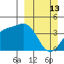 Explorer Bay tide chart for Sunday, March 13, 2022