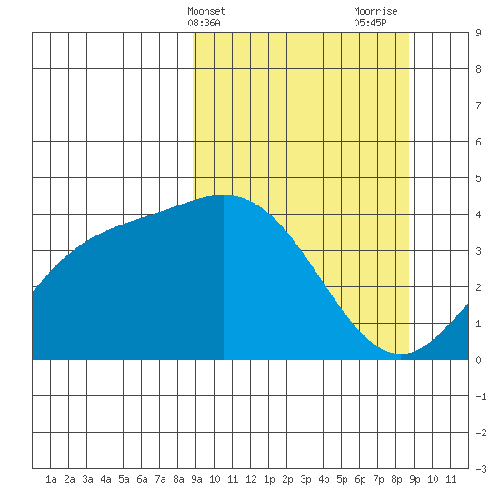 Explorer Bay tide chart for Tuesday, March 15, 2022