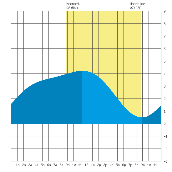 Explorer Bay tide chart for Wednesday, March 16, 2022