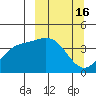 Explorer Bay tide chart for Wednesday, March 16, 2022