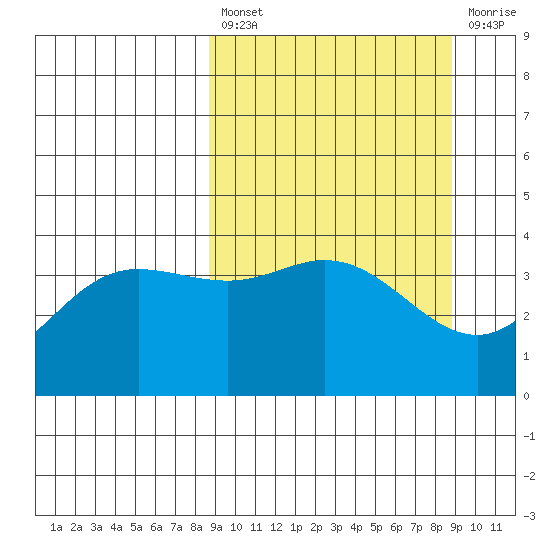Explorer Bay tide chart for Friday, March 18, 2022
