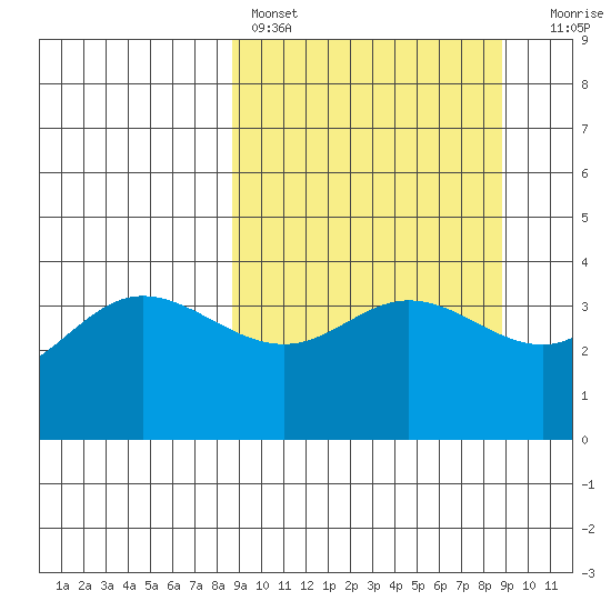 Explorer Bay tide chart for Saturday, March 19, 2022