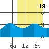 Explorer Bay tide chart for Saturday, March 19, 2022