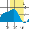 Explorer Bay tide chart for Tuesday, March 1, 2022