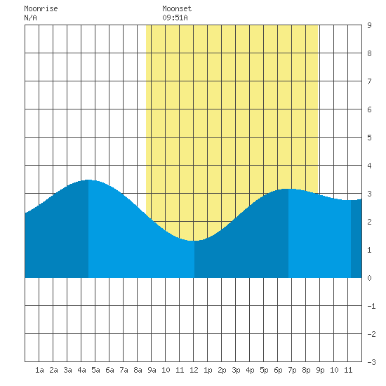 Explorer Bay tide chart for Sunday, March 20, 2022