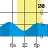 Explorer Bay tide chart for Sunday, March 20, 2022