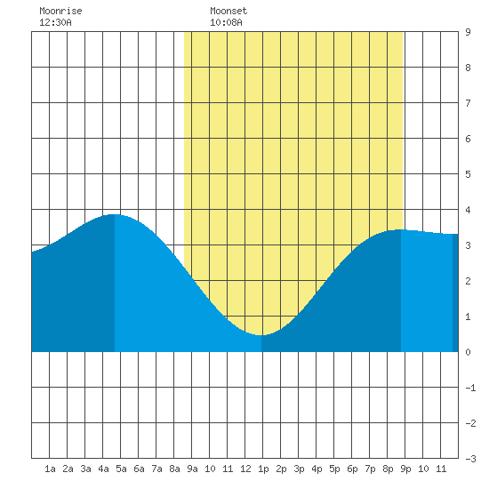 Explorer Bay tide chart for Monday, March 21, 2022