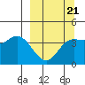 Explorer Bay tide chart for Monday, March 21, 2022