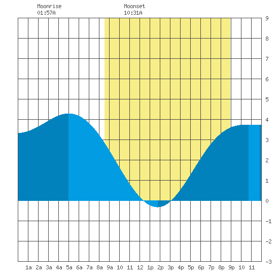 Explorer Bay tide chart for Tuesday, March 22, 2022