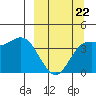 Explorer Bay tide chart for Tuesday, March 22, 2022