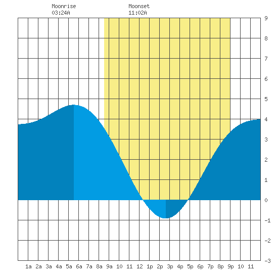 Explorer Bay tide chart for Wednesday, March 23, 2022