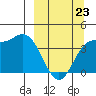 Explorer Bay tide chart for Wednesday, March 23, 2022
