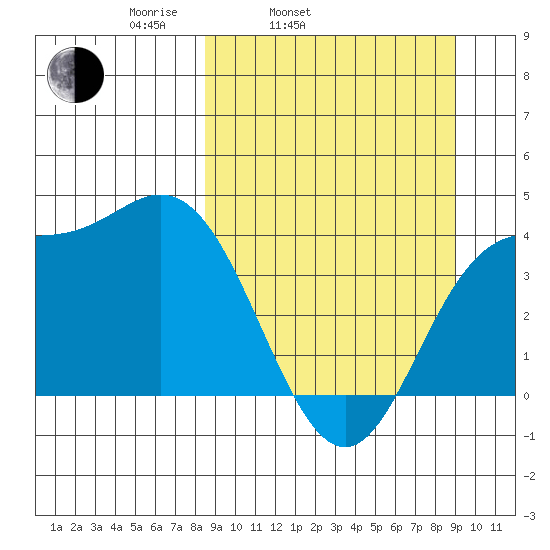 Explorer Bay tide chart for Thursday, March 24, 2022