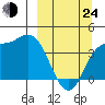 Explorer Bay tide chart for Thursday, March 24, 2022