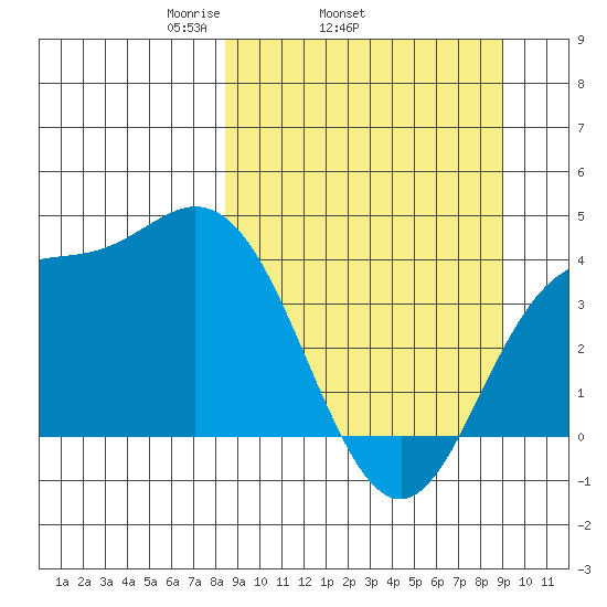 Explorer Bay tide chart for Friday, March 25, 2022