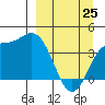 Explorer Bay tide chart for Friday, March 25, 2022