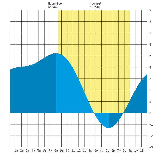 Explorer Bay tide chart for Saturday, March 26, 2022