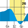 Explorer Bay tide chart for Saturday, March 26, 2022
