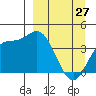 Explorer Bay tide chart for Sunday, March 27, 2022