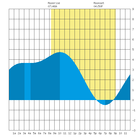 Explorer Bay tide chart for Monday, March 28, 2022