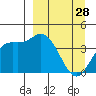 Explorer Bay tide chart for Monday, March 28, 2022