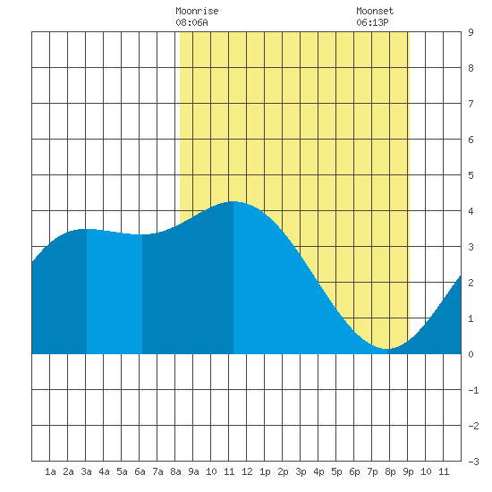 Explorer Bay tide chart for Tuesday, March 29, 2022