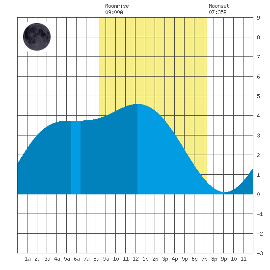 Explorer Bay tide chart for Wednesday, March 2, 2022