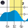 Explorer Bay tide chart for Wednesday, March 2, 2022