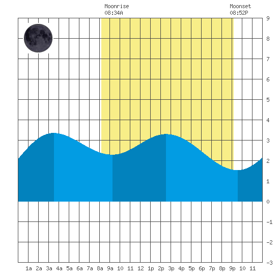 Explorer Bay tide chart for Thursday, March 31, 2022