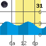 Explorer Bay tide chart for Thursday, March 31, 2022