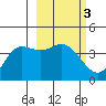 Explorer Bay tide chart for Thursday, March 3, 2022