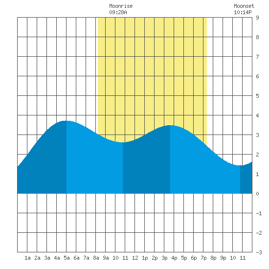 Explorer Bay tide chart for Friday, March 4, 2022