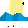 Explorer Bay tide chart for Friday, March 4, 2022