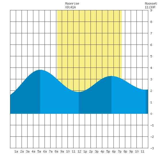 Explorer Bay tide chart for Saturday, March 5, 2022