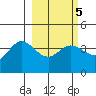 Explorer Bay tide chart for Saturday, March 5, 2022