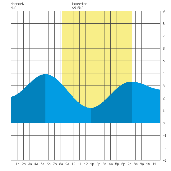 Explorer Bay tide chart for Sunday, March 6, 2022