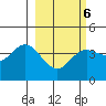 Explorer Bay tide chart for Sunday, March 6, 2022