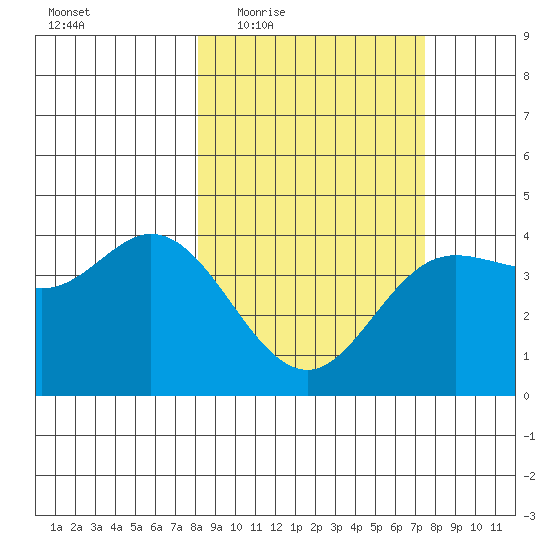Explorer Bay tide chart for Monday, March 7, 2022