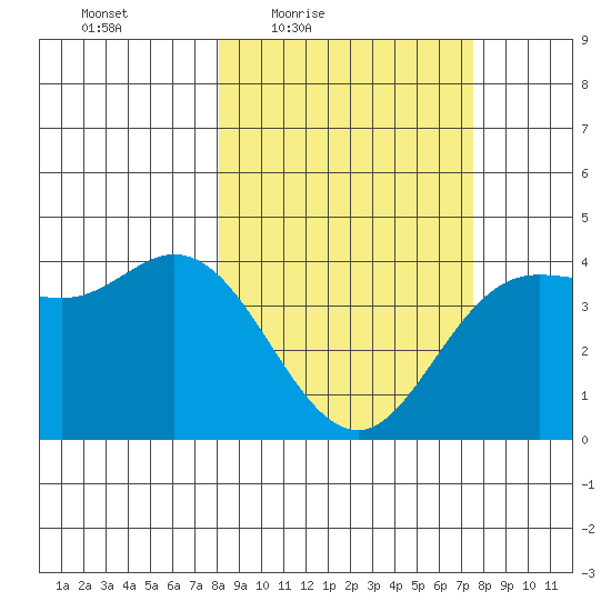 Explorer Bay tide chart for Tuesday, March 8, 2022