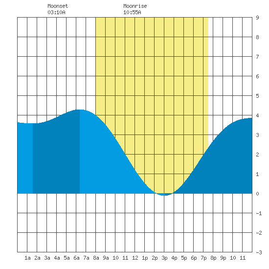 Explorer Bay tide chart for Wednesday, March 9, 2022