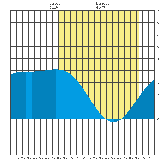 Explorer Bay tide chart for Sunday, April 10, 2022