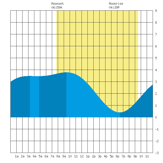 Explorer Bay tide chart for Tuesday, April 12, 2022