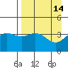 Explorer Bay tide chart for Thursday, April 14, 2022