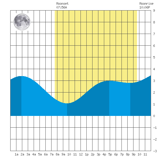 Explorer Bay tide chart for Saturday, April 16, 2022