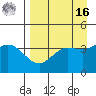 Explorer Bay tide chart for Saturday, April 16, 2022