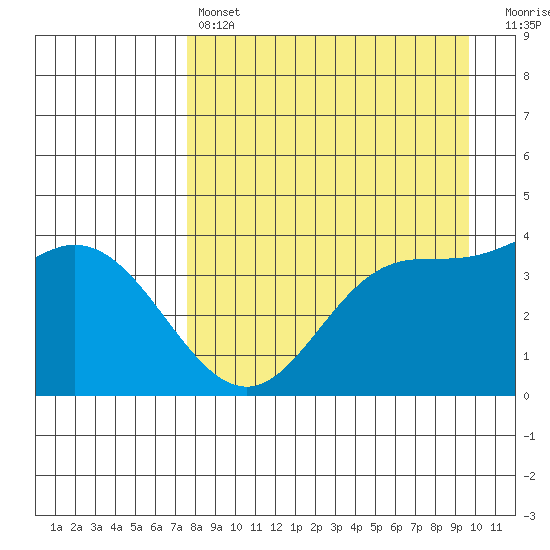Explorer Bay tide chart for Sunday, April 17, 2022