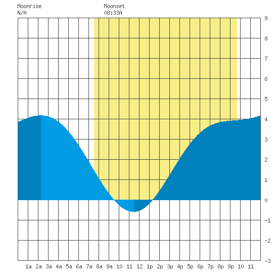 Explorer Bay tide chart for Monday, April 18, 2022