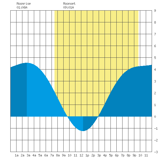 Explorer Bay tide chart for Tuesday, April 19, 2022