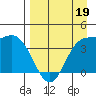 Explorer Bay tide chart for Tuesday, April 19, 2022